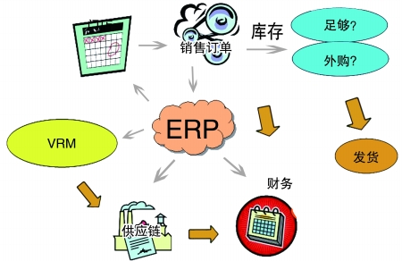 企业引入ERP开云综合平台(中国)开云集团有限公司
是必然趋势